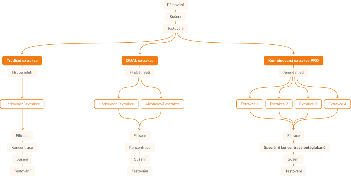 diagram-extrakce-mycomedica-cz